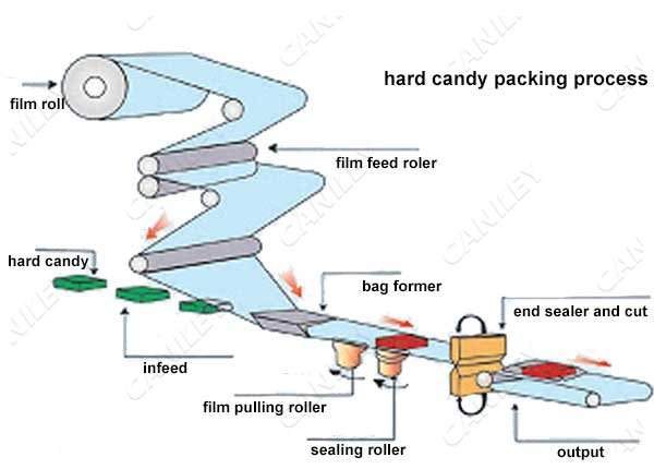 hard candy packing process