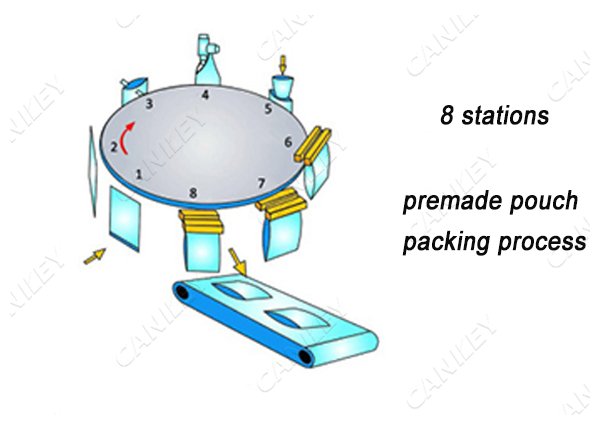 How do automatic pouch filling and sealing machines work